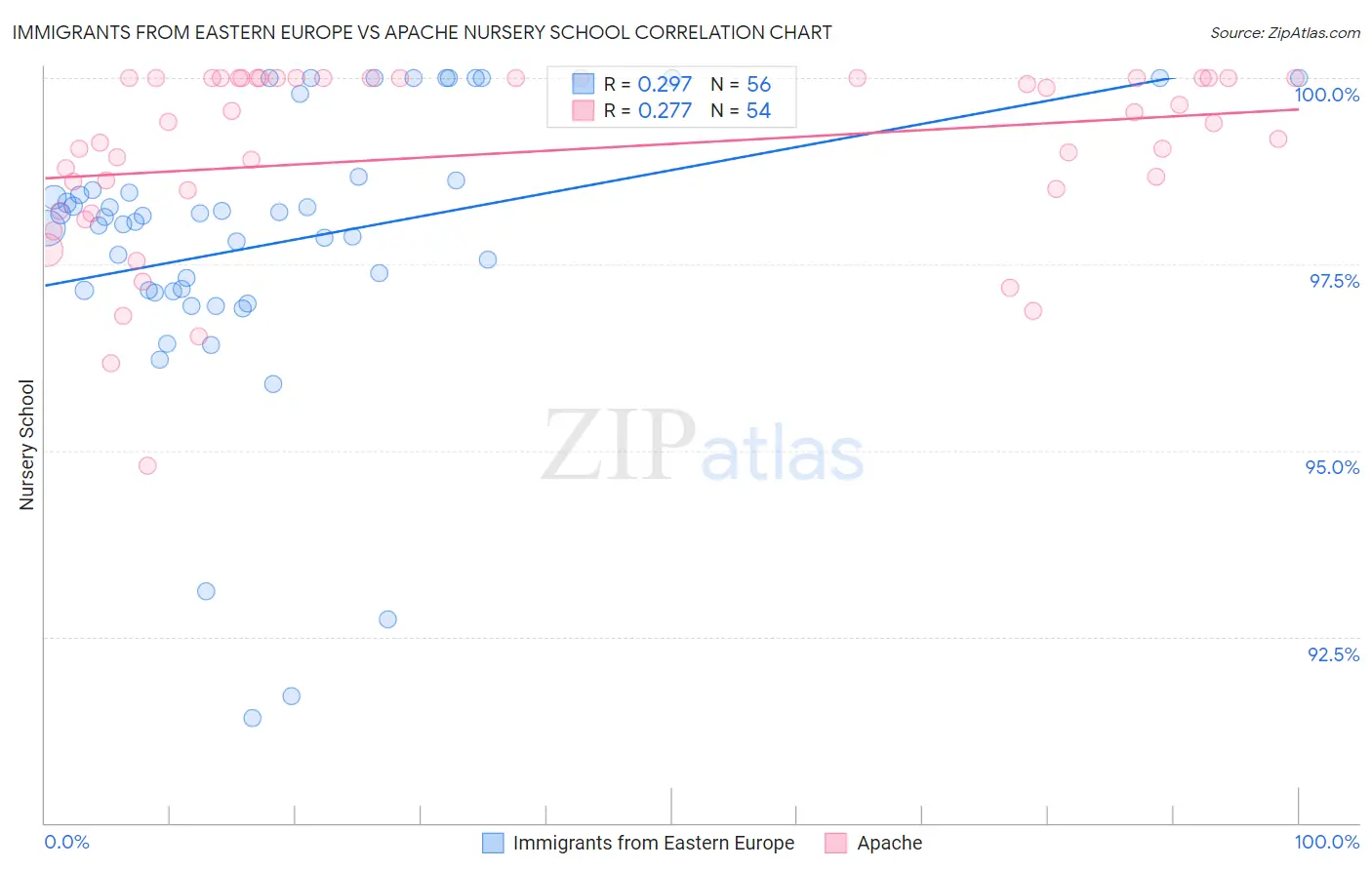 Immigrants from Eastern Europe vs Apache Nursery School