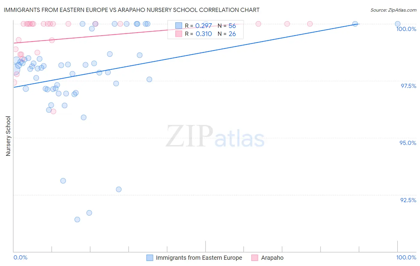 Immigrants from Eastern Europe vs Arapaho Nursery School