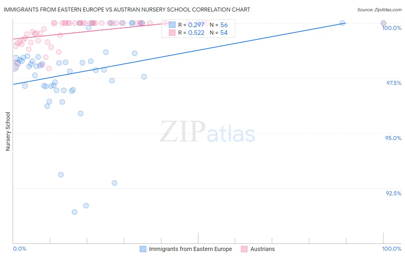 Immigrants from Eastern Europe vs Austrian Nursery School