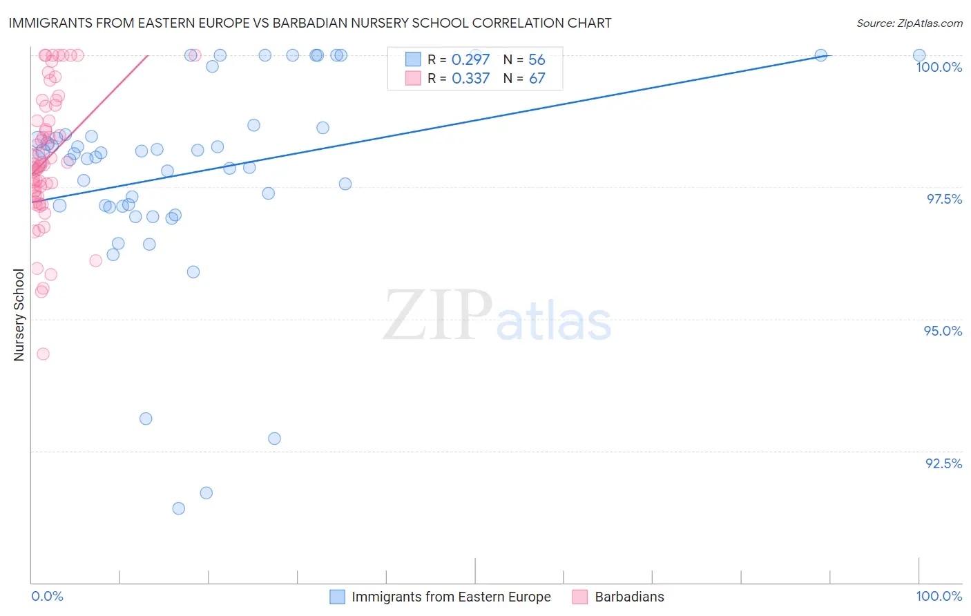 Immigrants from Eastern Europe vs Barbadian Nursery School
