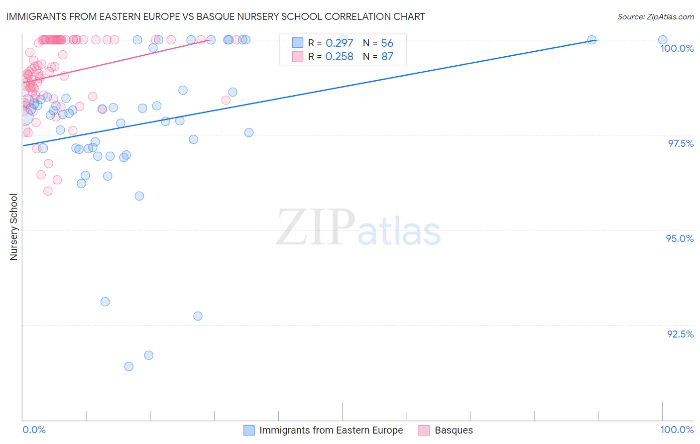 Immigrants from Eastern Europe vs Basque Nursery School