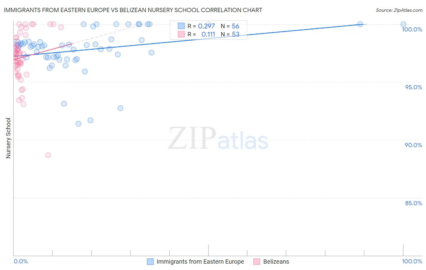 Immigrants from Eastern Europe vs Belizean Nursery School