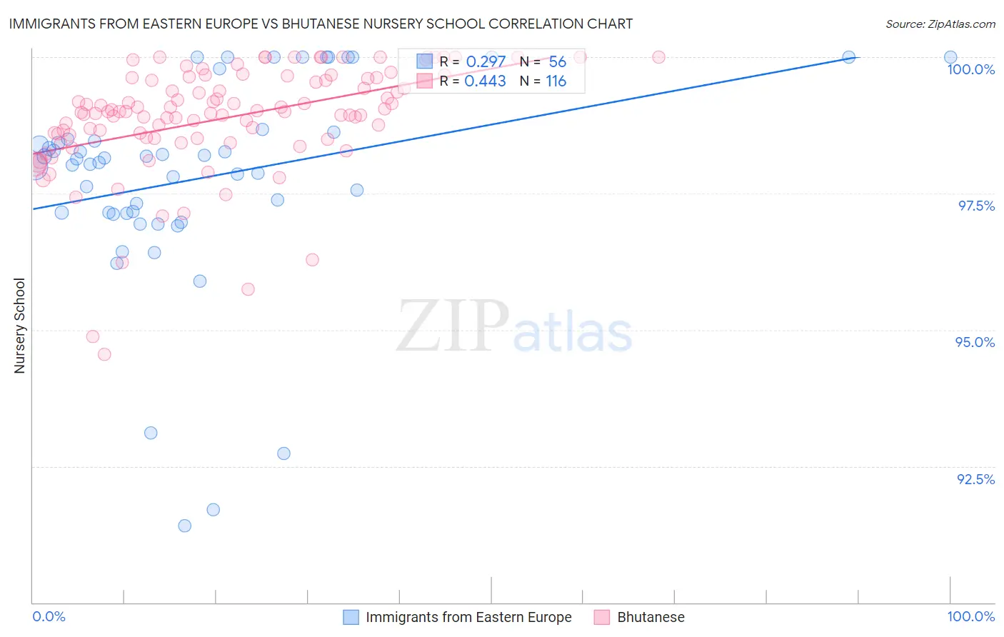 Immigrants from Eastern Europe vs Bhutanese Nursery School