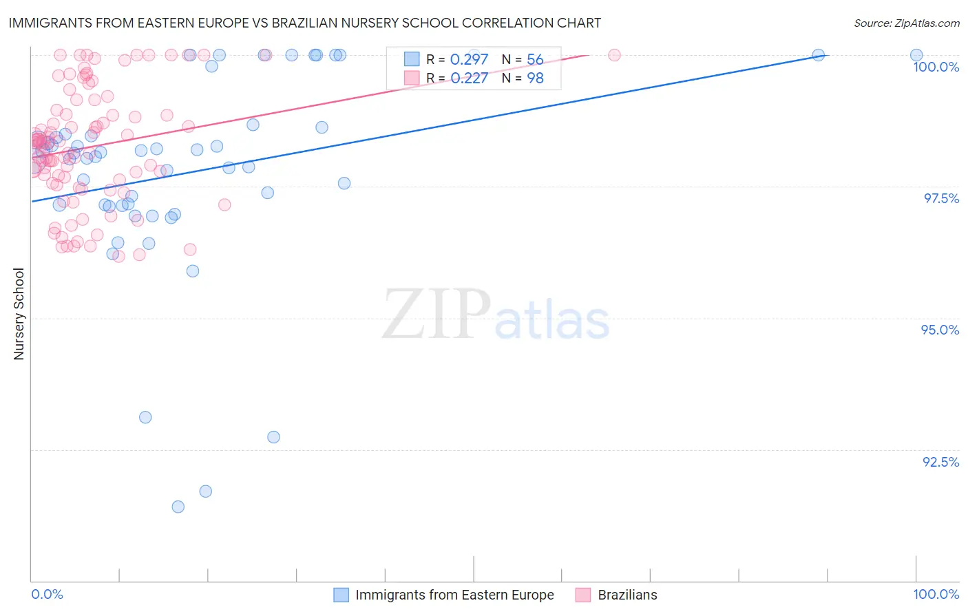 Immigrants from Eastern Europe vs Brazilian Nursery School