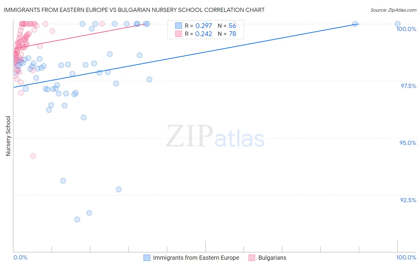 Immigrants from Eastern Europe vs Bulgarian Nursery School