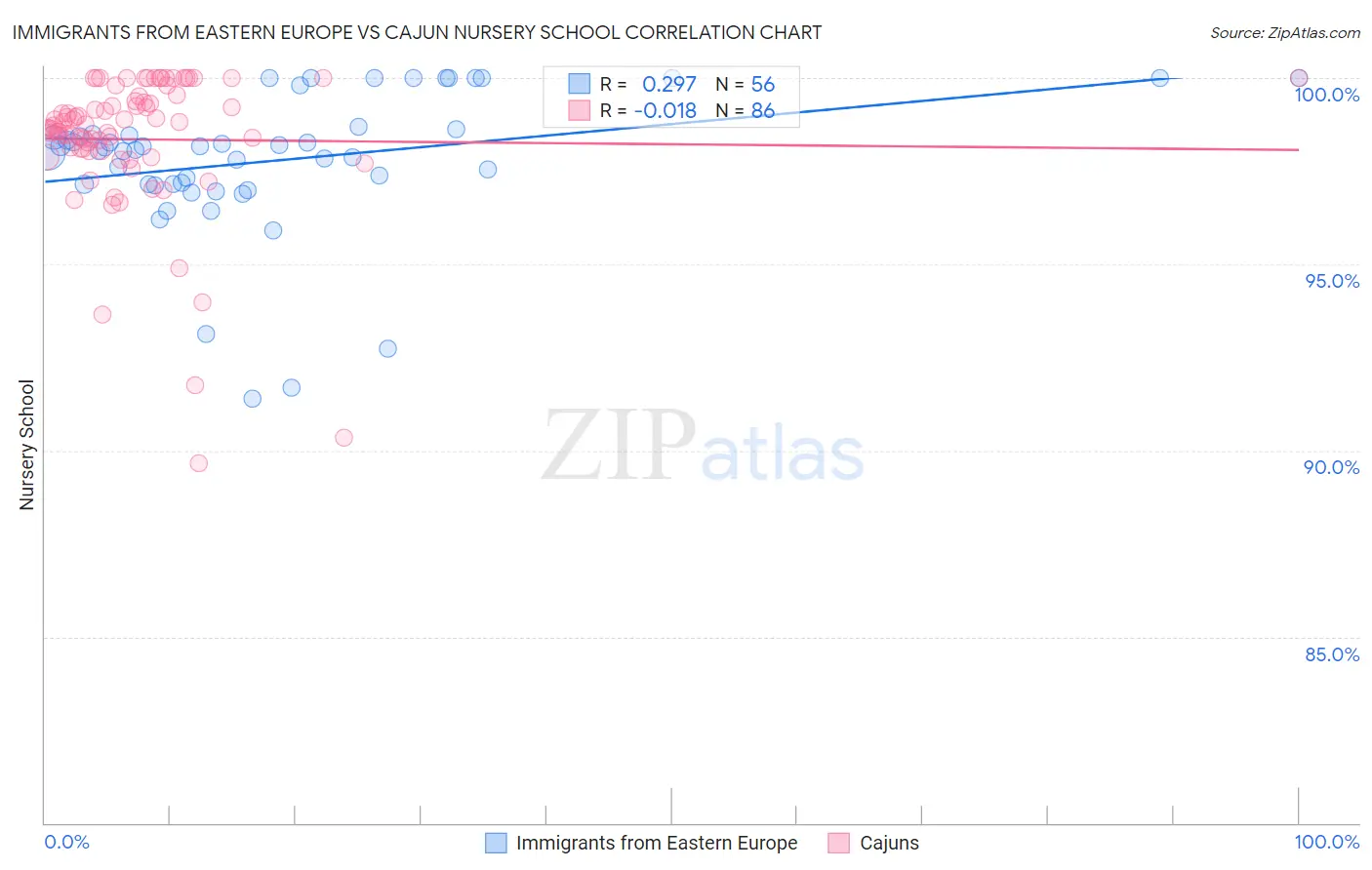 Immigrants from Eastern Europe vs Cajun Nursery School