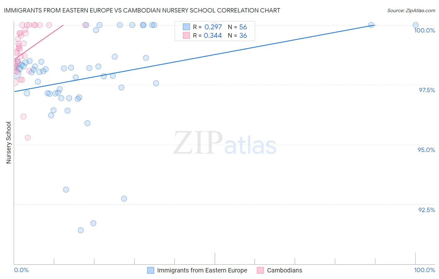 Immigrants from Eastern Europe vs Cambodian Nursery School