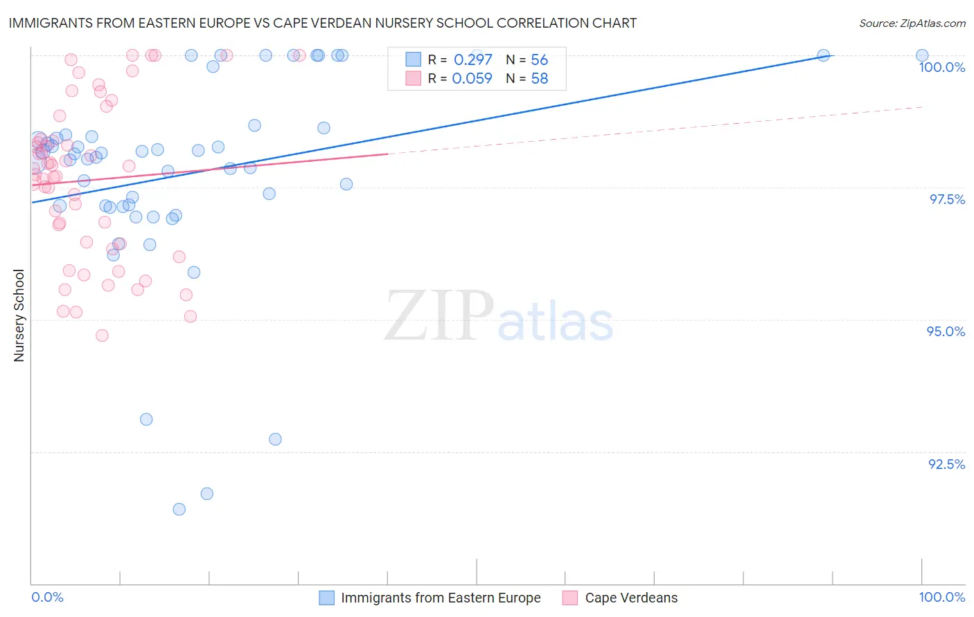 Immigrants from Eastern Europe vs Cape Verdean Nursery School