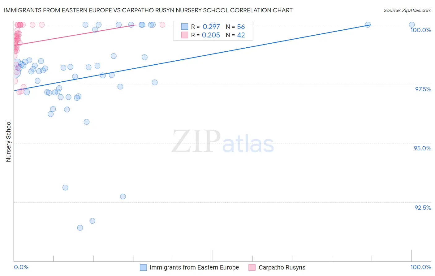 Immigrants from Eastern Europe vs Carpatho Rusyn Nursery School
