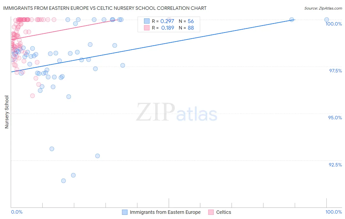 Immigrants from Eastern Europe vs Celtic Nursery School