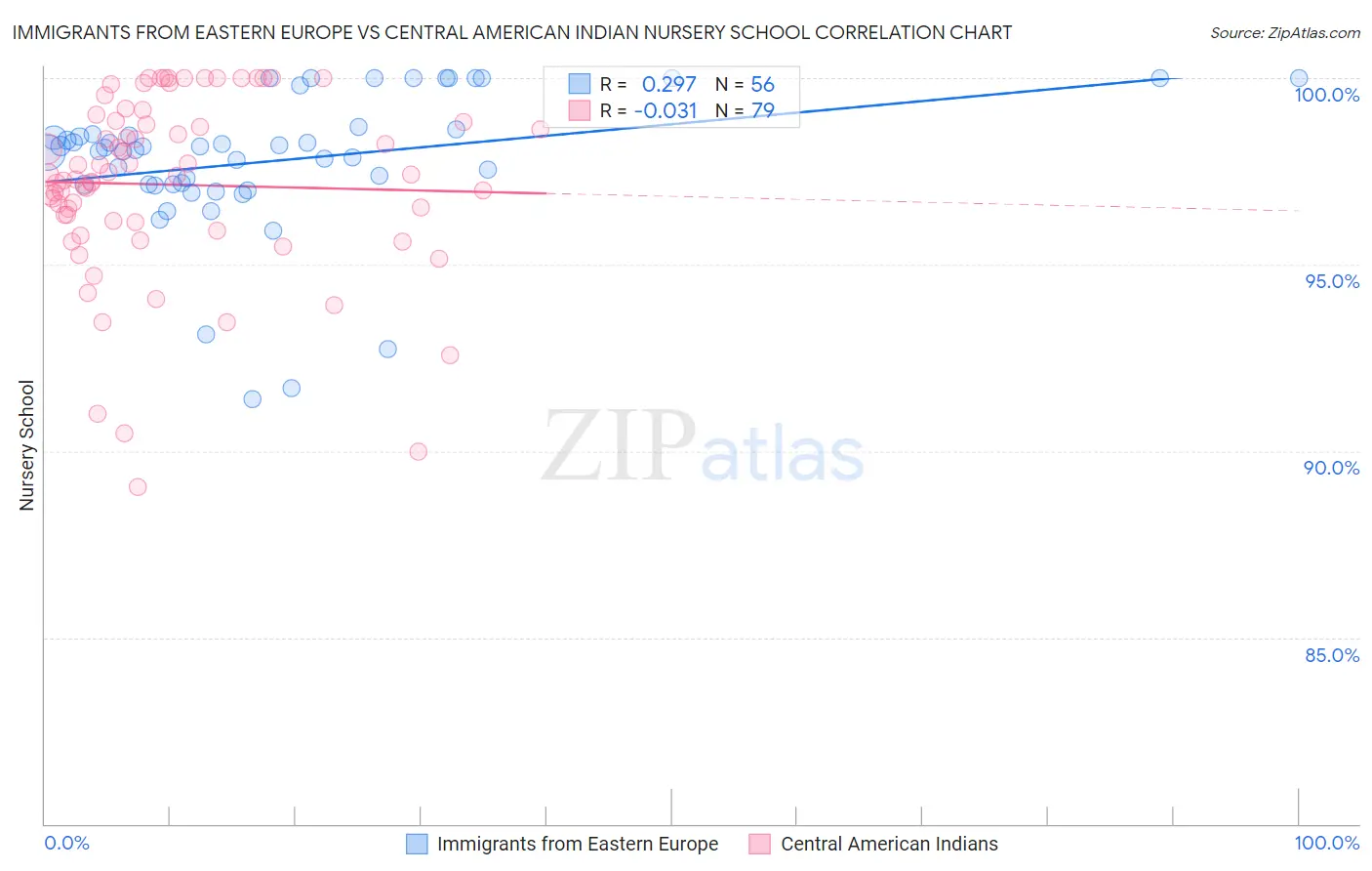 Immigrants from Eastern Europe vs Central American Indian Nursery School
