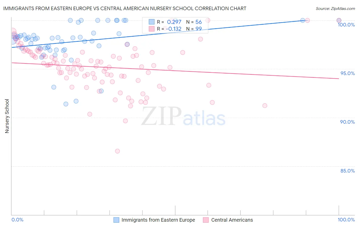 Immigrants from Eastern Europe vs Central American Nursery School