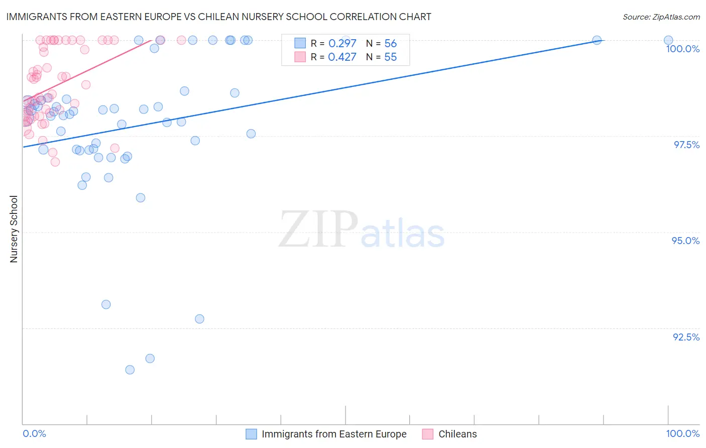Immigrants from Eastern Europe vs Chilean Nursery School