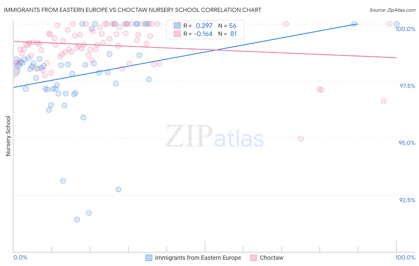 Immigrants from Eastern Europe vs Choctaw Nursery School