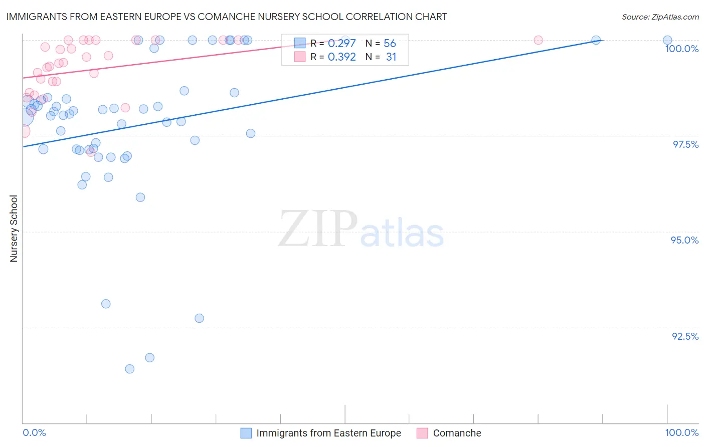 Immigrants from Eastern Europe vs Comanche Nursery School