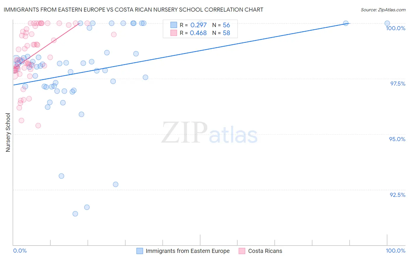 Immigrants from Eastern Europe vs Costa Rican Nursery School