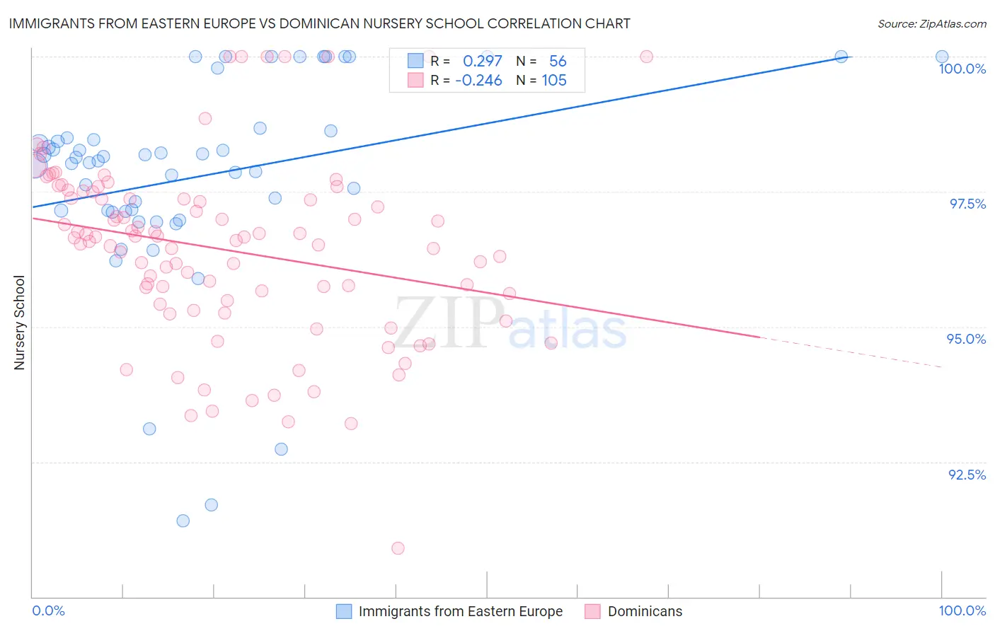 Immigrants from Eastern Europe vs Dominican Nursery School