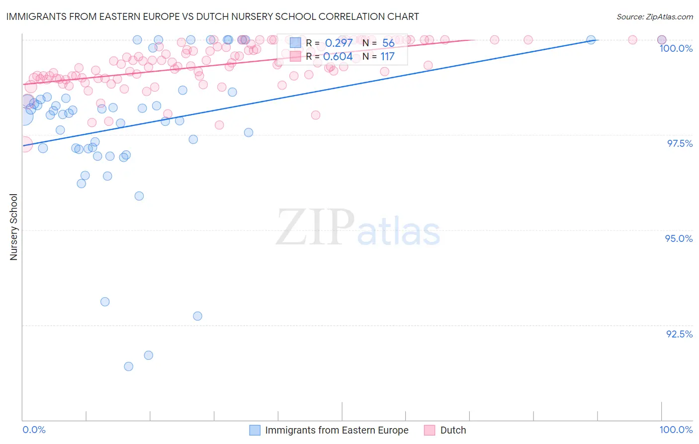 Immigrants from Eastern Europe vs Dutch Nursery School