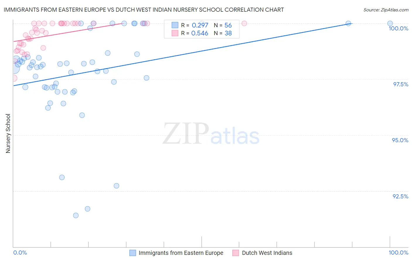 Immigrants from Eastern Europe vs Dutch West Indian Nursery School
