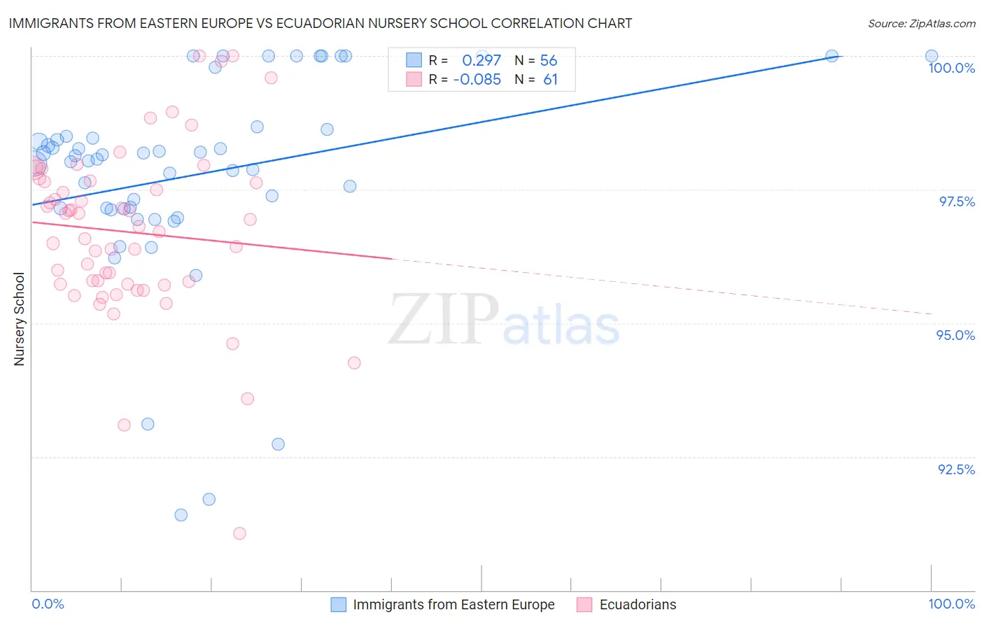 Immigrants from Eastern Europe vs Ecuadorian Nursery School