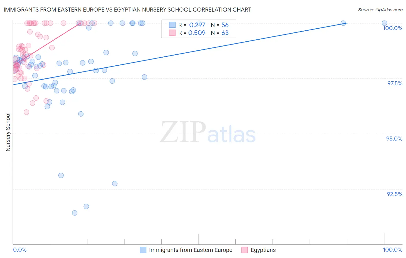 Immigrants from Eastern Europe vs Egyptian Nursery School