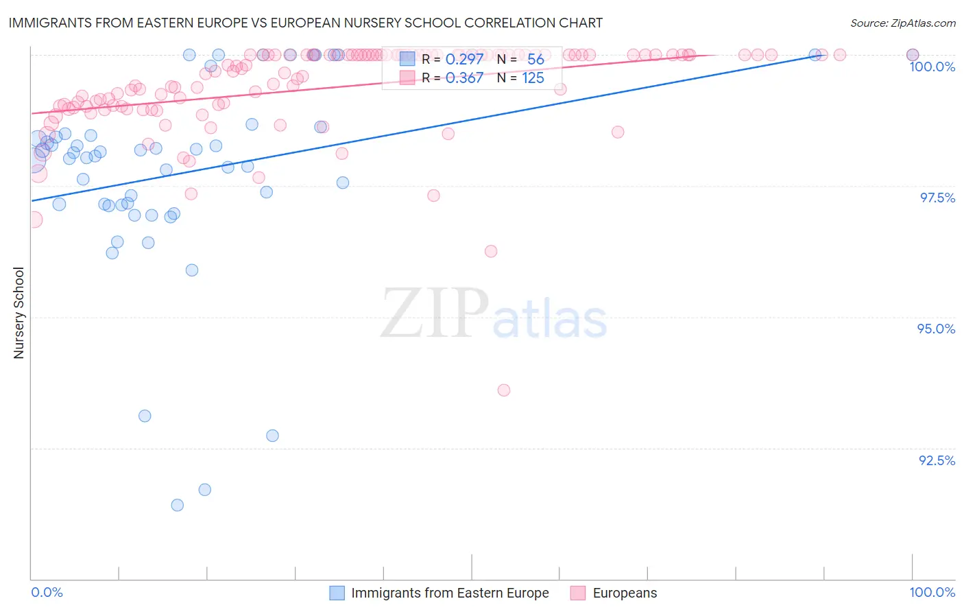 Immigrants from Eastern Europe vs European Nursery School