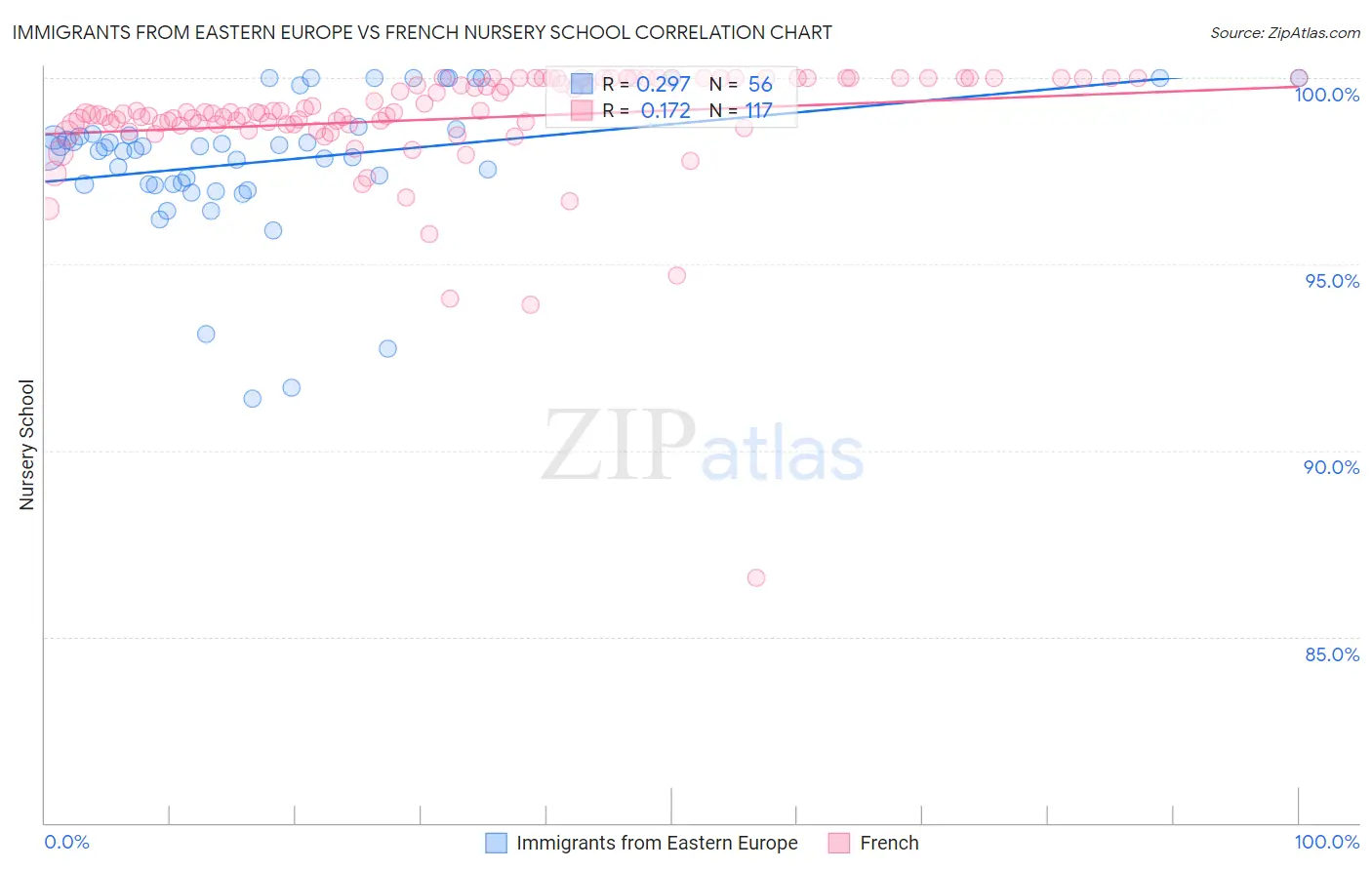 Immigrants from Eastern Europe vs French Nursery School