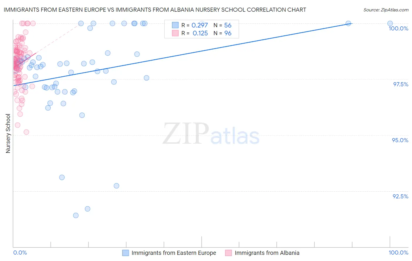 Immigrants from Eastern Europe vs Immigrants from Albania Nursery School