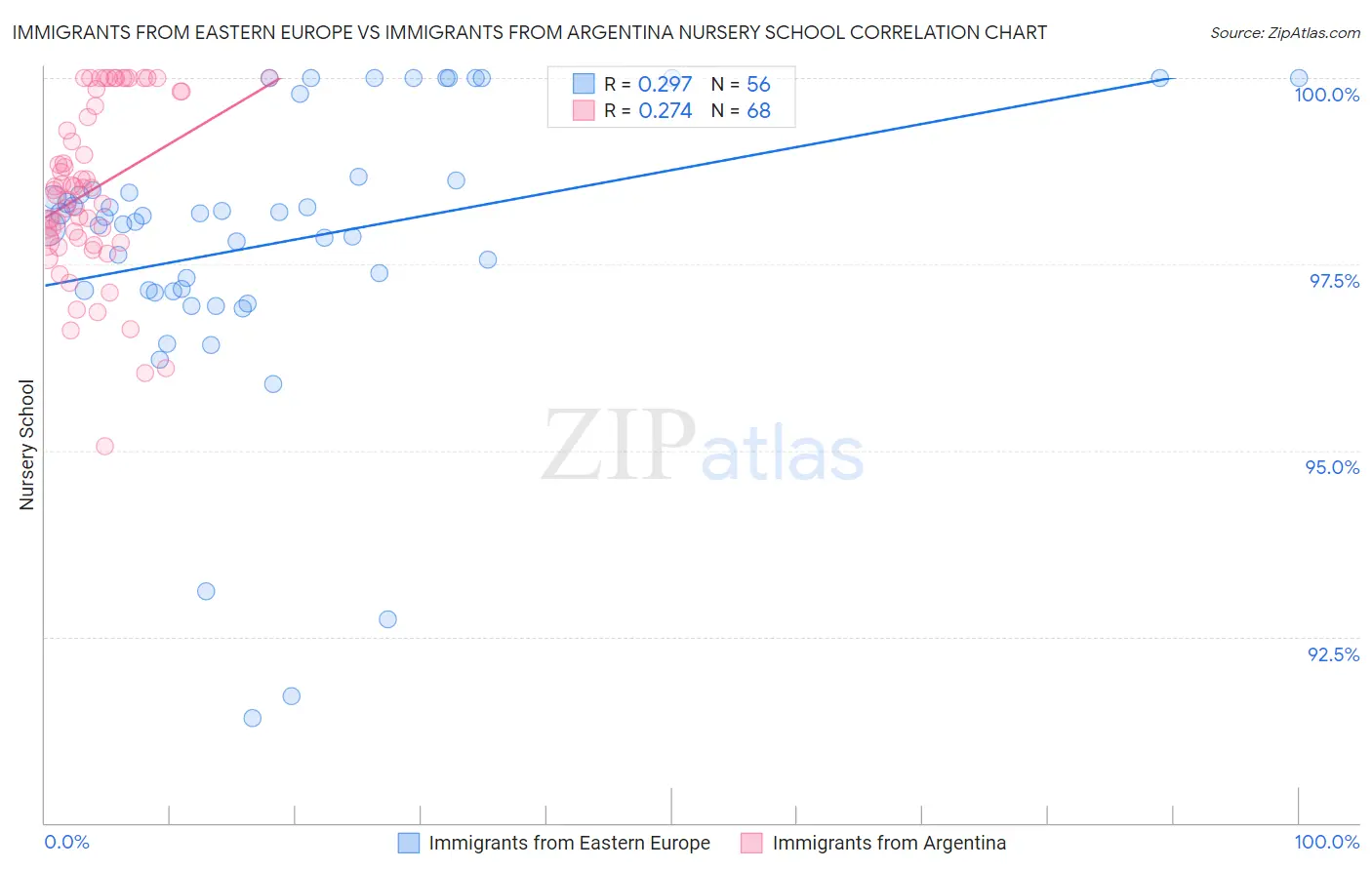Immigrants from Eastern Europe vs Immigrants from Argentina Nursery School