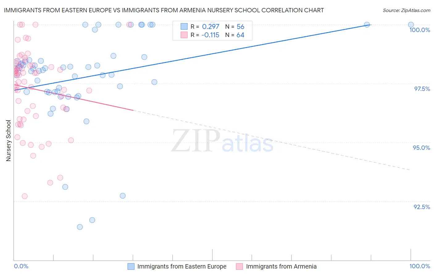 Immigrants from Eastern Europe vs Immigrants from Armenia Nursery School