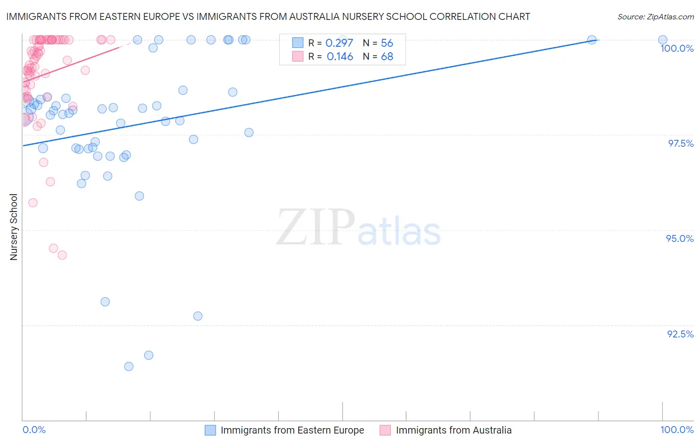Immigrants from Eastern Europe vs Immigrants from Australia Nursery School