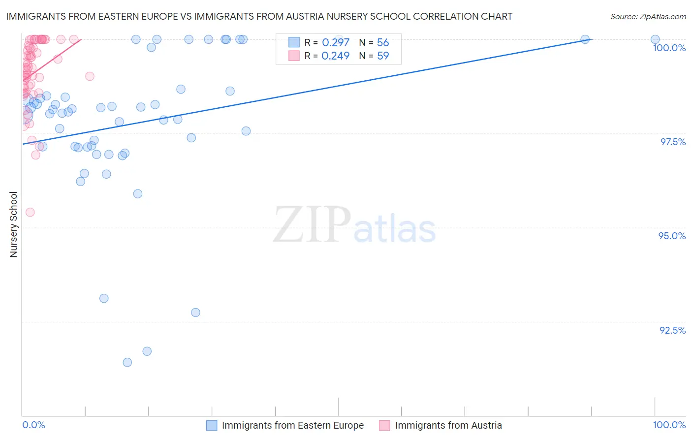 Immigrants from Eastern Europe vs Immigrants from Austria Nursery School