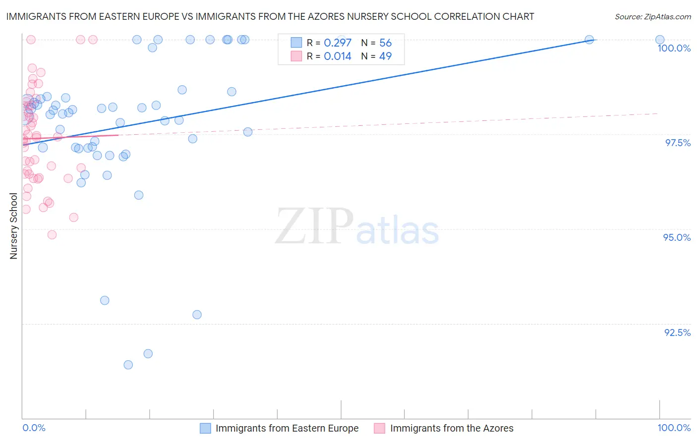 Immigrants from Eastern Europe vs Immigrants from the Azores Nursery School