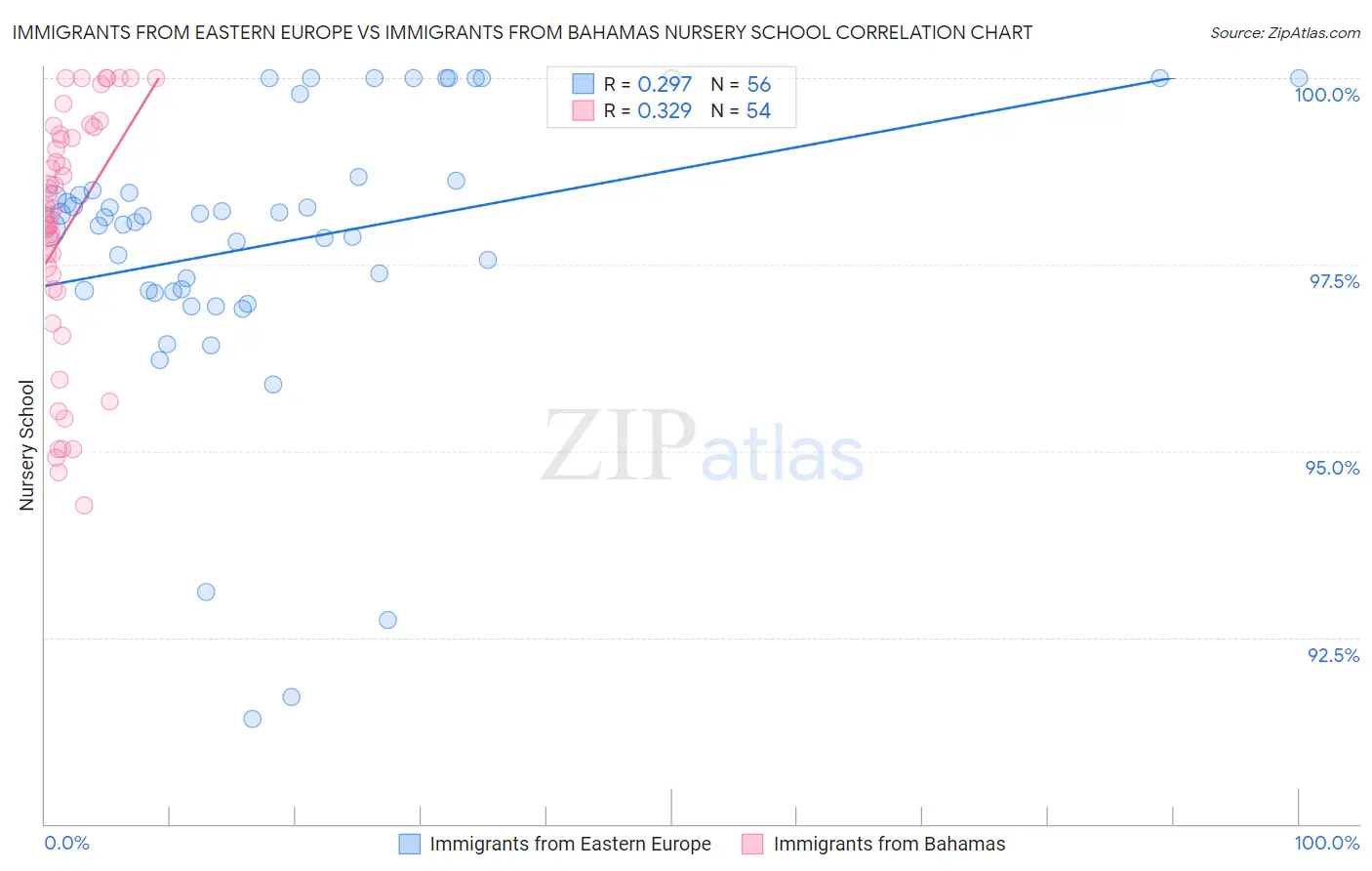 Immigrants from Eastern Europe vs Immigrants from Bahamas Nursery School