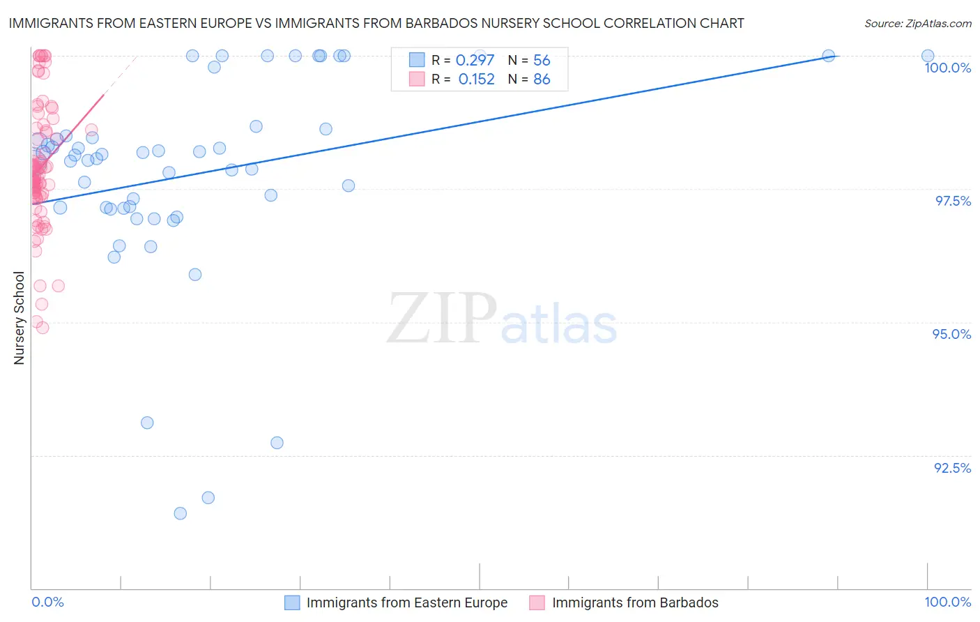 Immigrants from Eastern Europe vs Immigrants from Barbados Nursery School