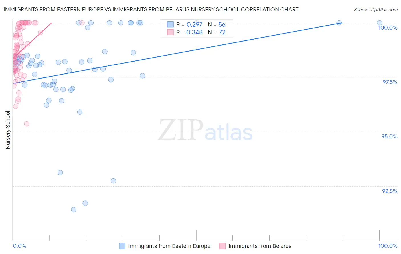 Immigrants from Eastern Europe vs Immigrants from Belarus Nursery School