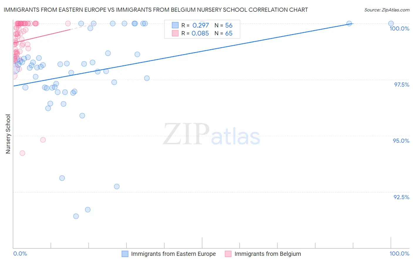 Immigrants from Eastern Europe vs Immigrants from Belgium Nursery School