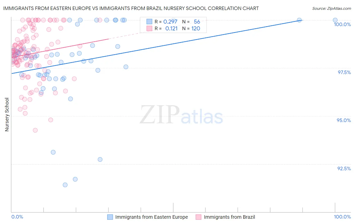 Immigrants from Eastern Europe vs Immigrants from Brazil Nursery School