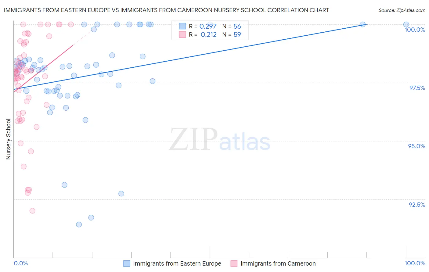 Immigrants from Eastern Europe vs Immigrants from Cameroon Nursery School