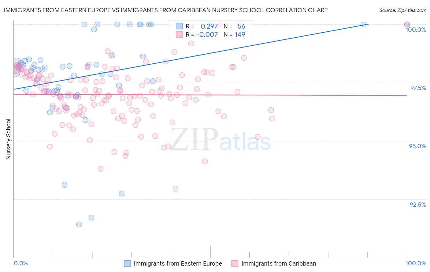 Immigrants from Eastern Europe vs Immigrants from Caribbean Nursery School