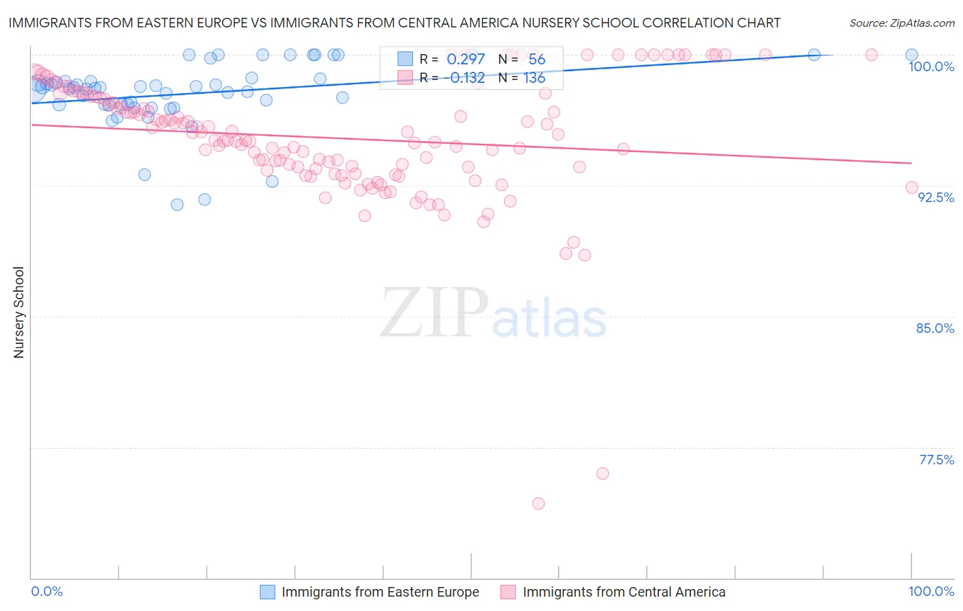 Immigrants from Eastern Europe vs Immigrants from Central America Nursery School