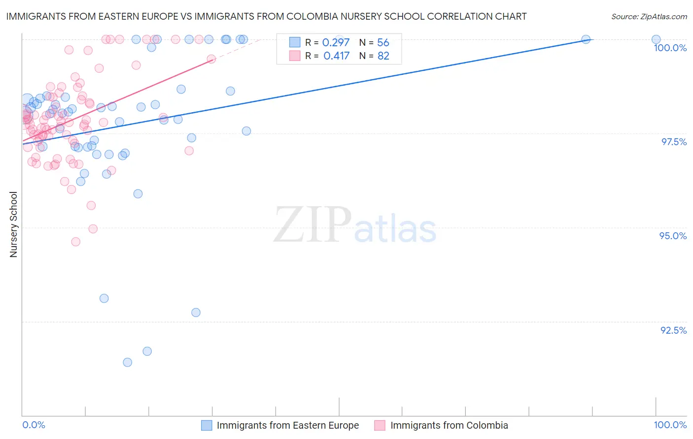 Immigrants from Eastern Europe vs Immigrants from Colombia Nursery School