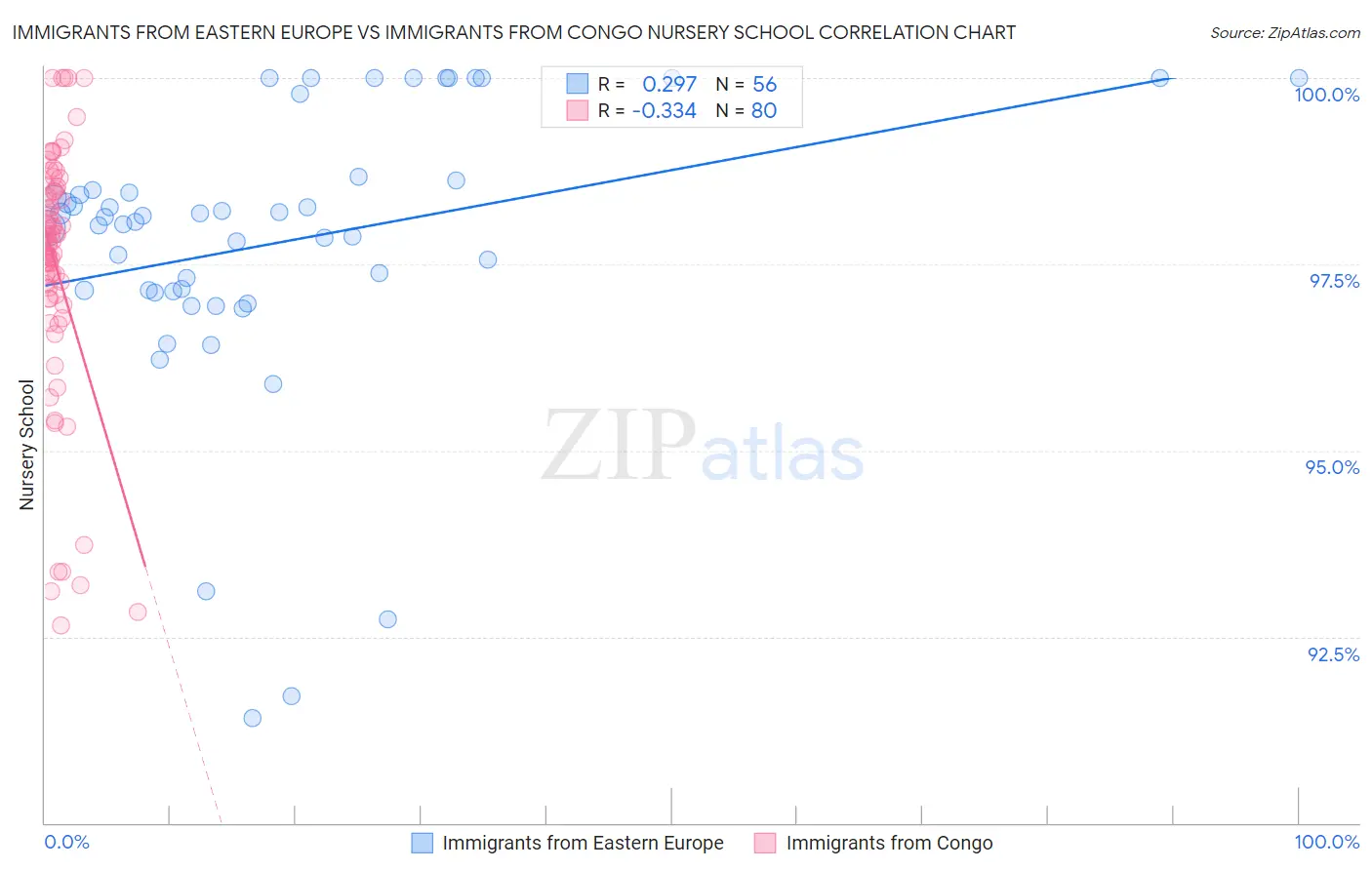 Immigrants from Eastern Europe vs Immigrants from Congo Nursery School