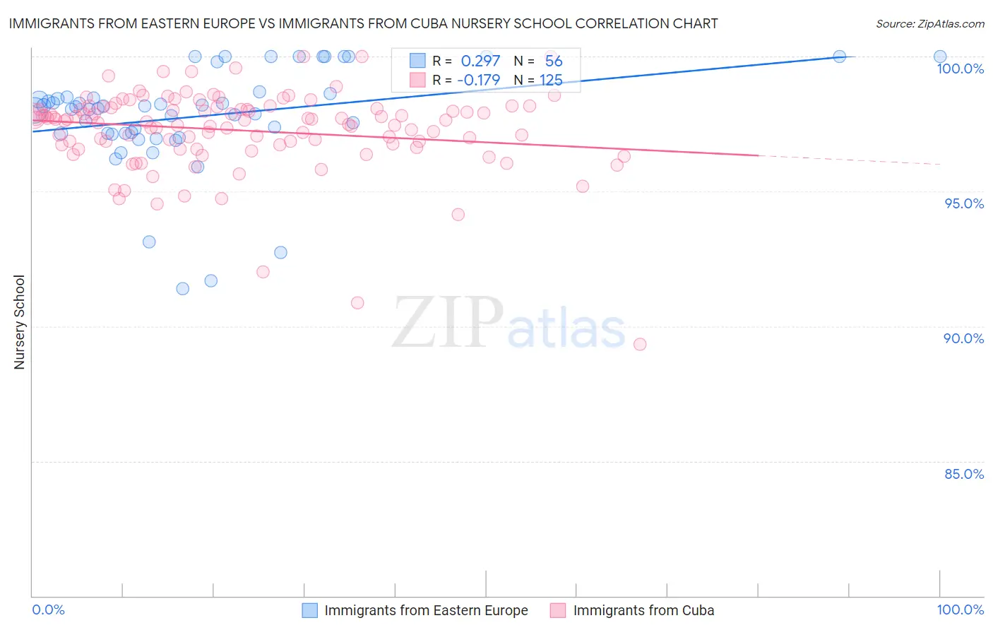 Immigrants from Eastern Europe vs Immigrants from Cuba Nursery School