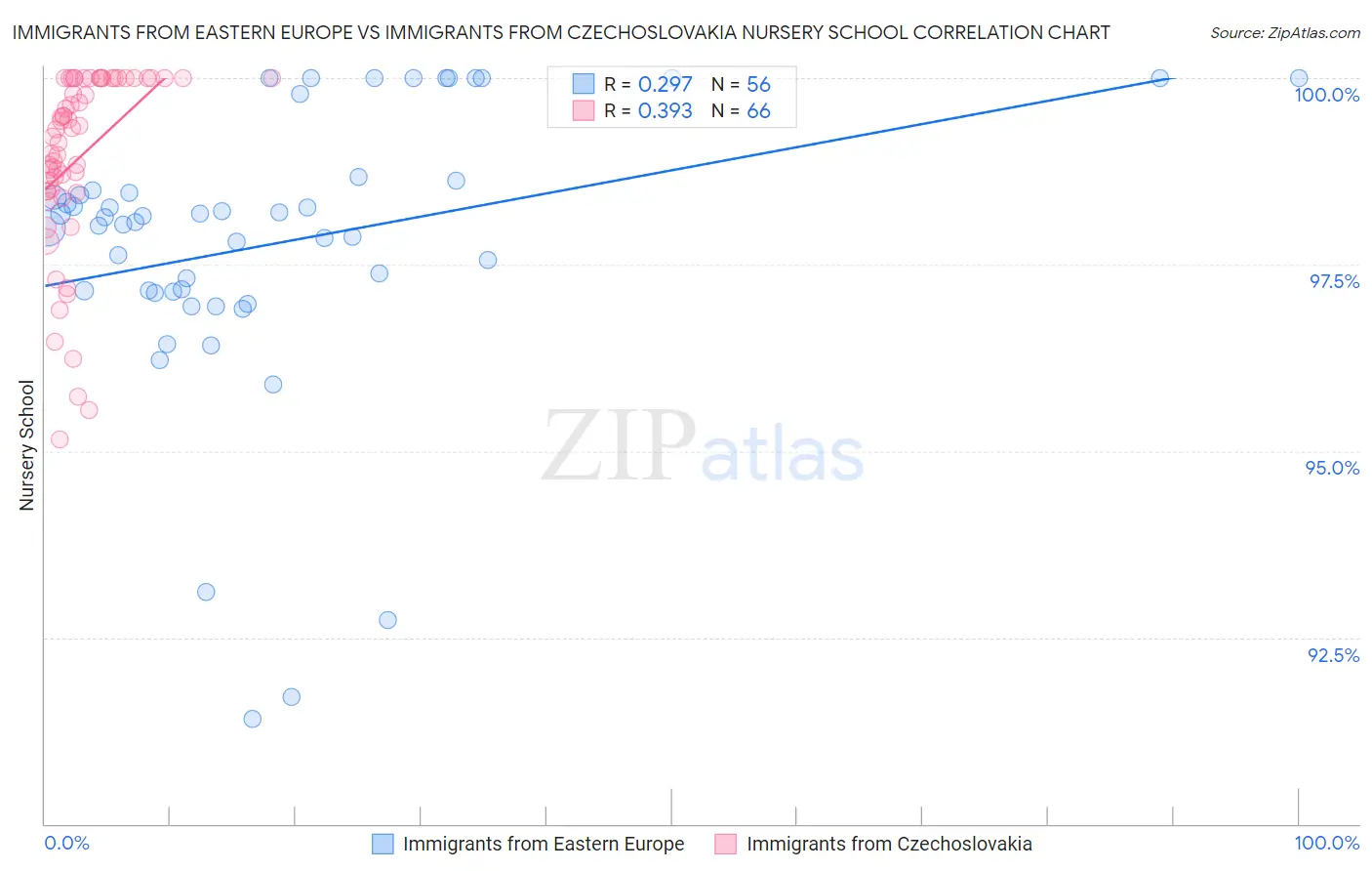 Immigrants from Eastern Europe vs Immigrants from Czechoslovakia Nursery School