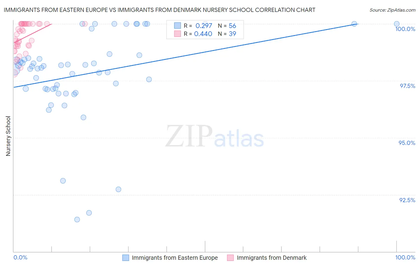Immigrants from Eastern Europe vs Immigrants from Denmark Nursery School