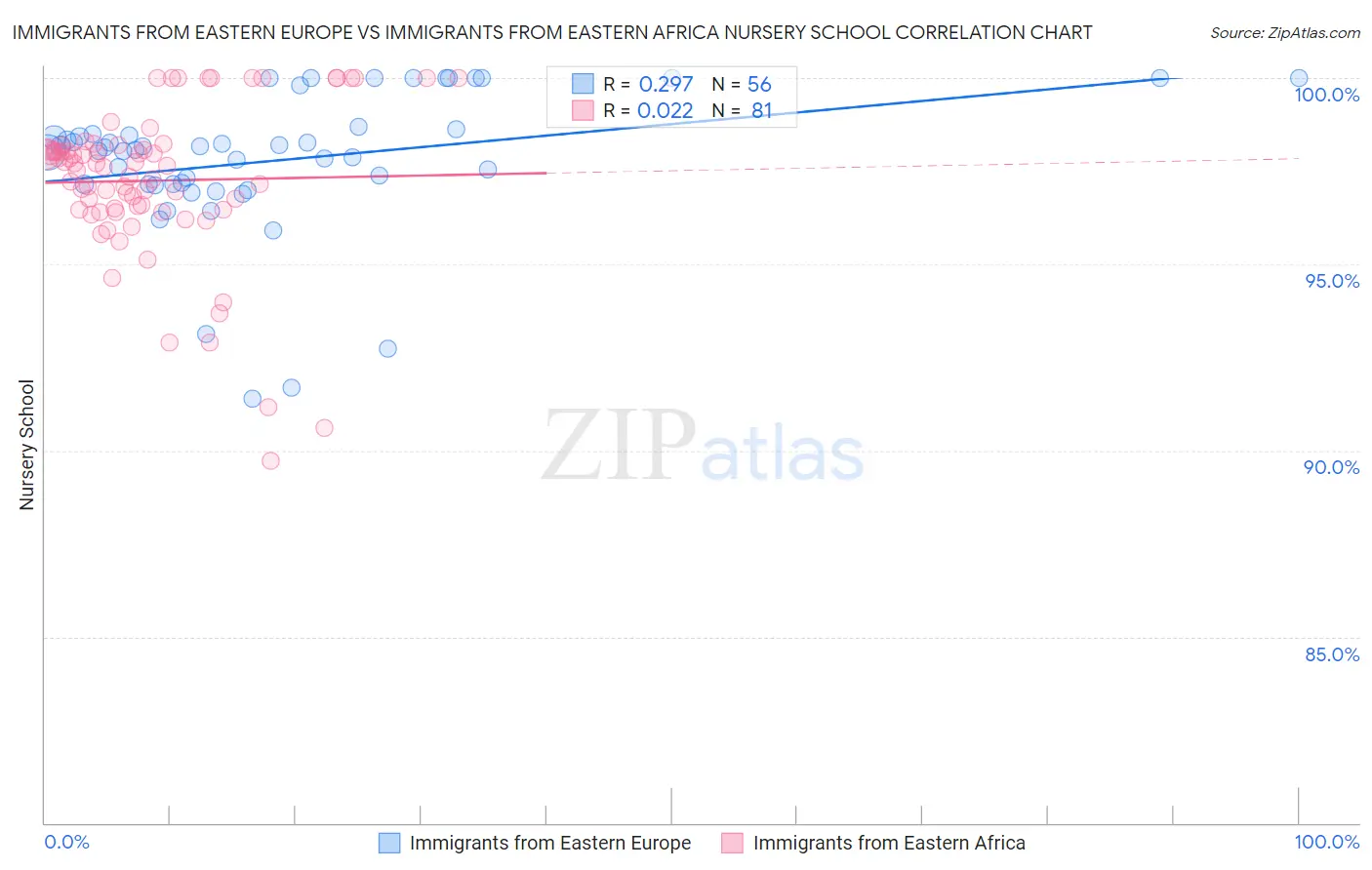 Immigrants from Eastern Europe vs Immigrants from Eastern Africa Nursery School