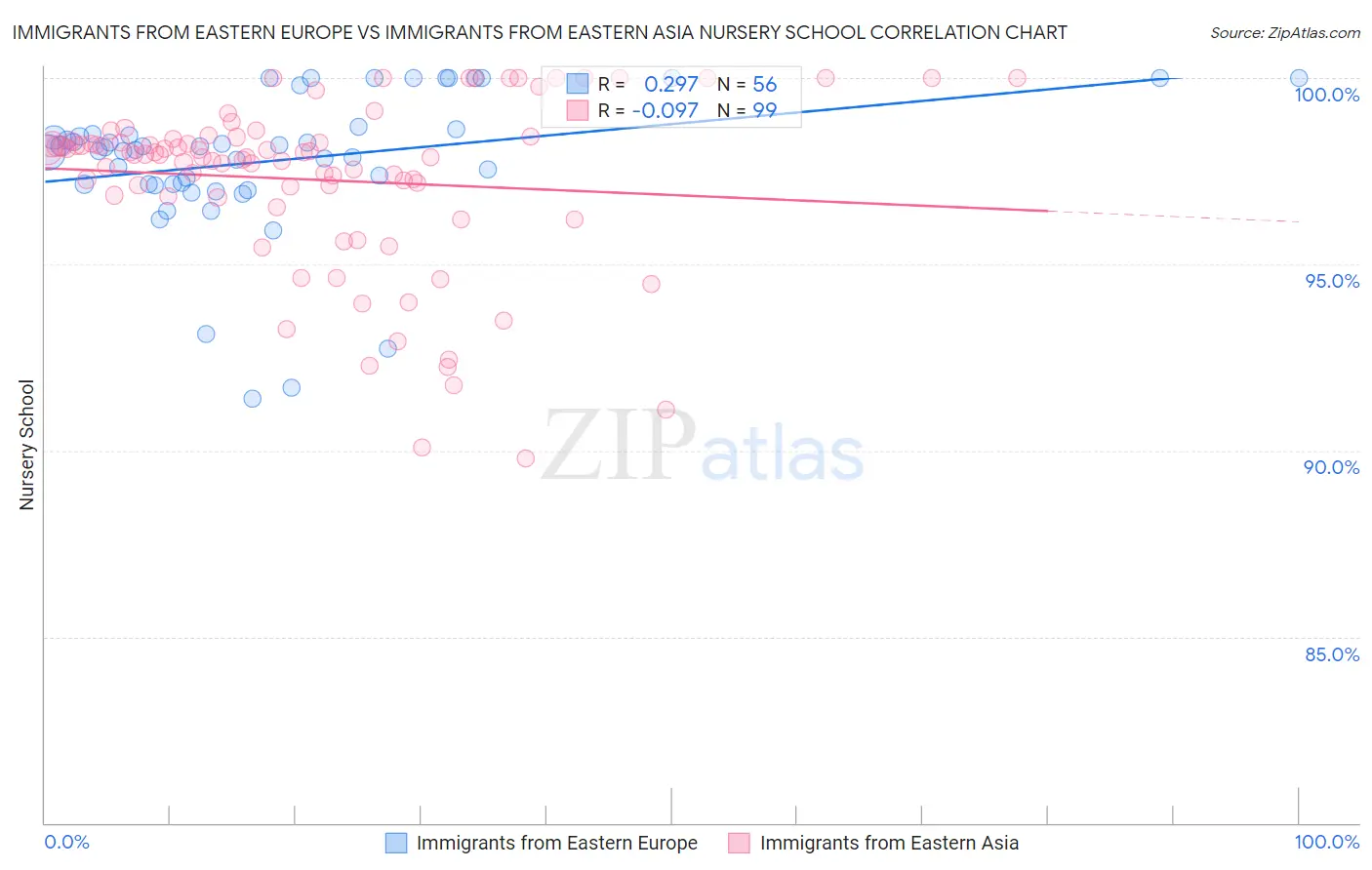 Immigrants from Eastern Europe vs Immigrants from Eastern Asia Nursery School