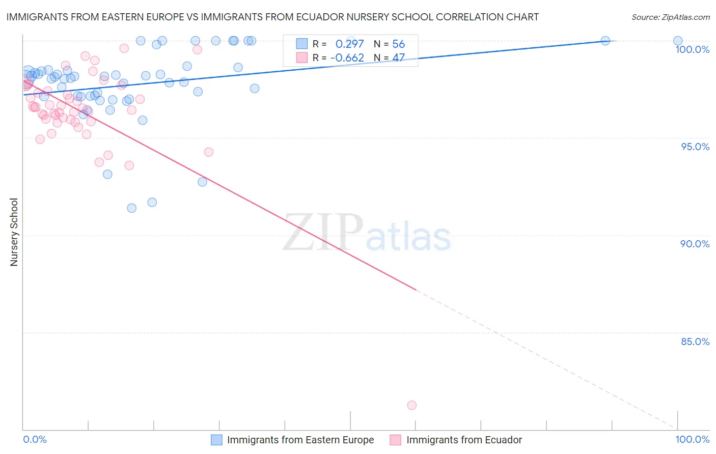 Immigrants from Eastern Europe vs Immigrants from Ecuador Nursery School