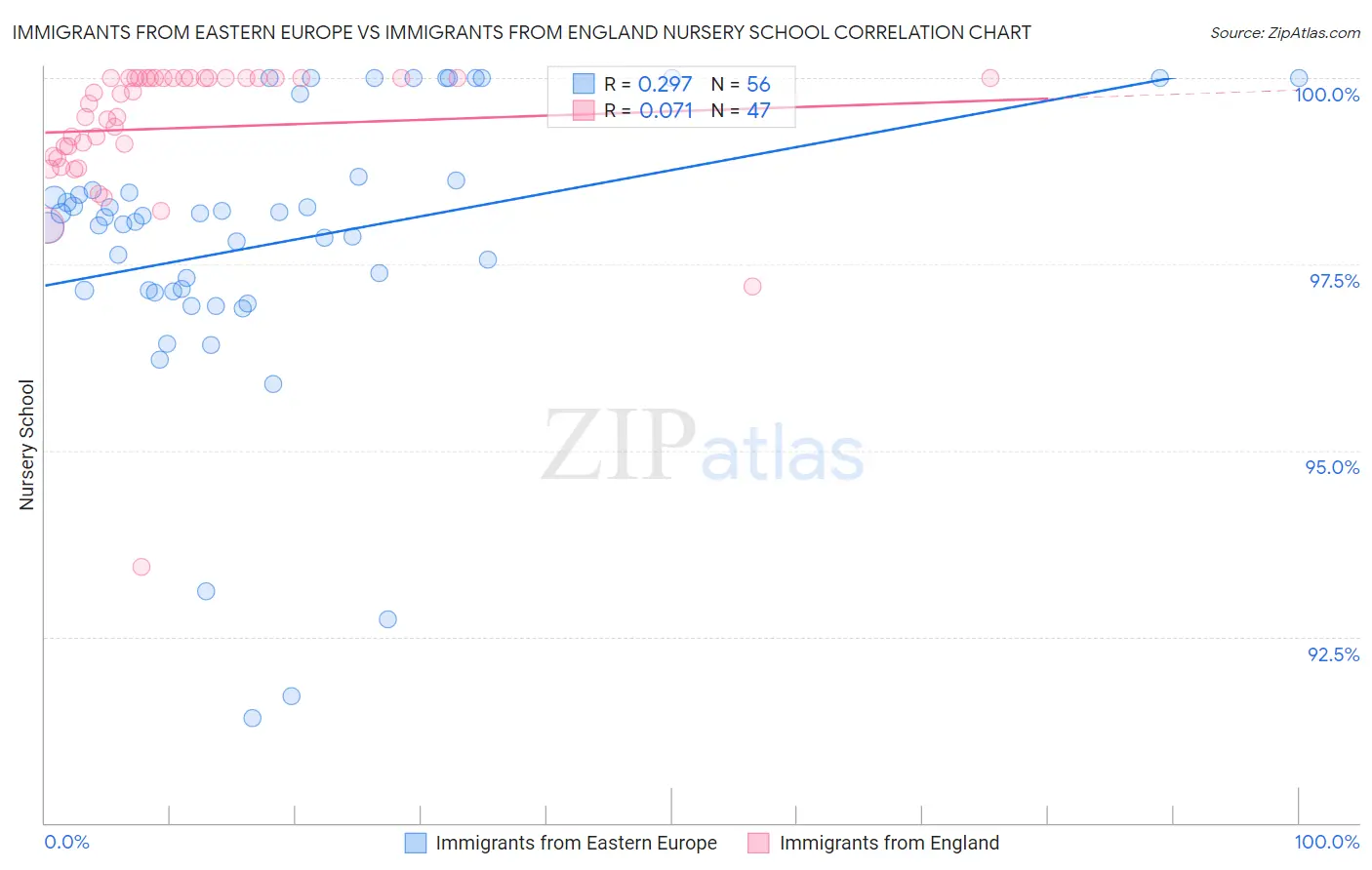 Immigrants from Eastern Europe vs Immigrants from England Nursery School